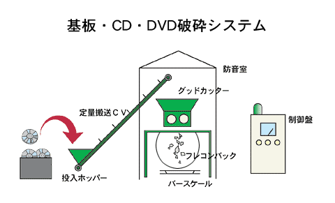 基板・CD・DVD破砕システム